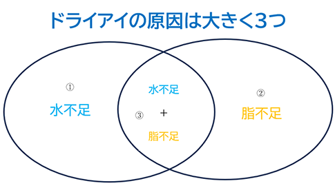 ドライアイの原因は大きく3つ