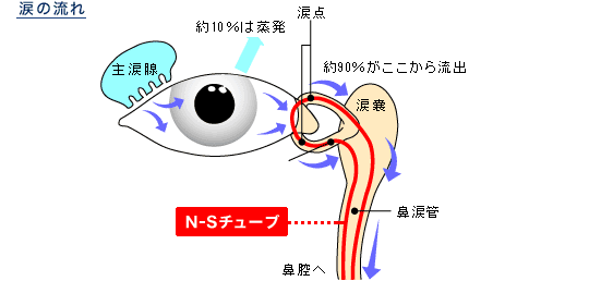 N-Sチューブ解説図