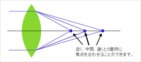 ３焦点