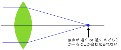 単焦点の眼内レンズ