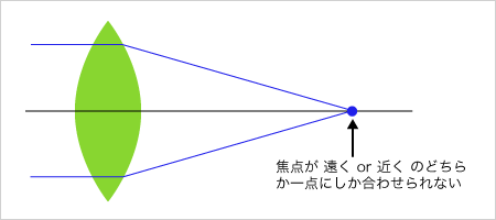 単焦点の眼内レンズ