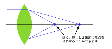 ２焦点