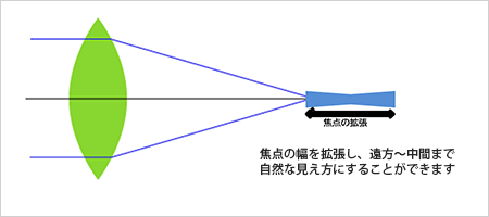 焦点深度拡張型